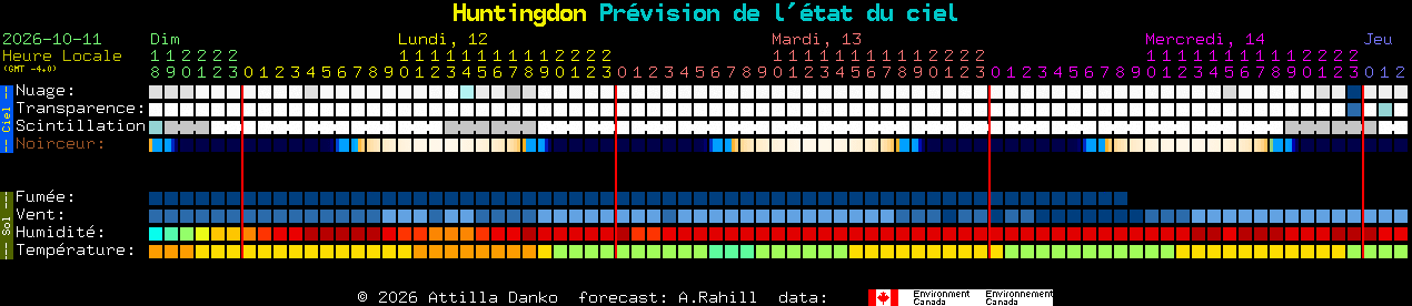 Current forecast for Huntingdon Clear Sky Chart