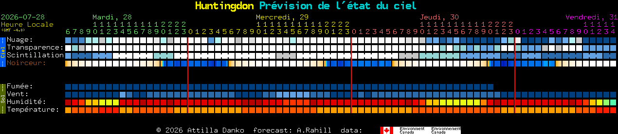 Current forecast for Huntingdon Clear Sky Chart