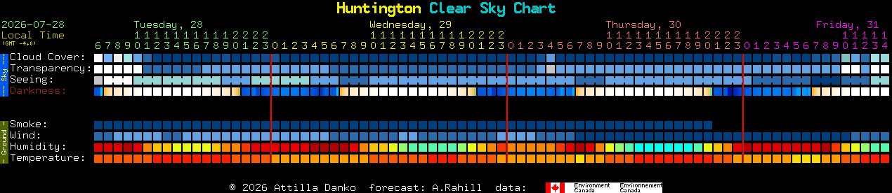 Current forecast for Huntington Clear Sky Chart