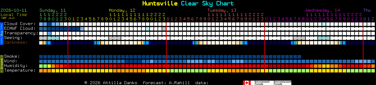 Current forecast for Huntsville Clear Sky Chart