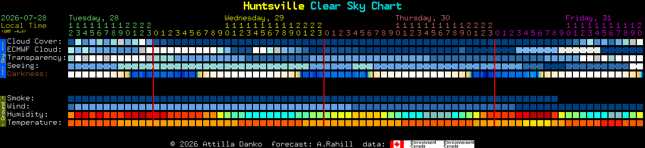 Current forecast for Huntsville Clear Sky Chart