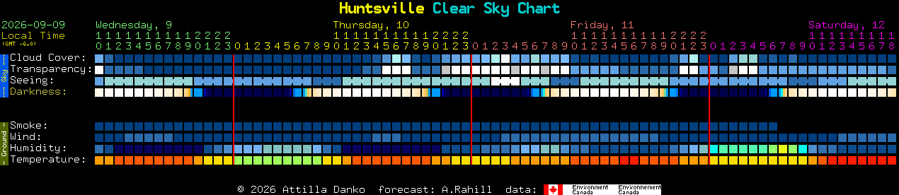 Current forecast for Huntsville Clear Sky Chart
