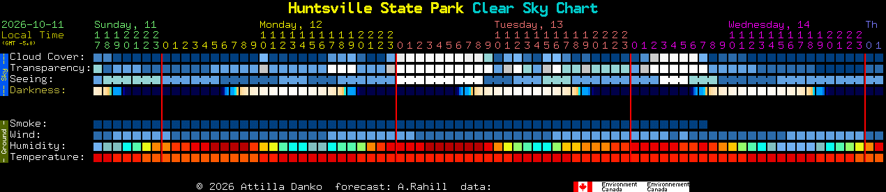 Current forecast for Huntsville State Park Clear Sky Chart