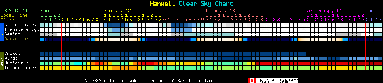Current forecast for Hanwell Clear Sky Chart