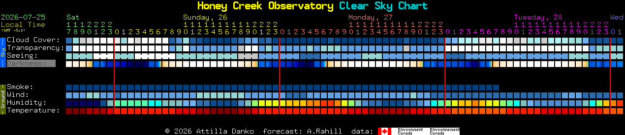 Current forecast for Honey Creek Observatory Clear Sky Chart
