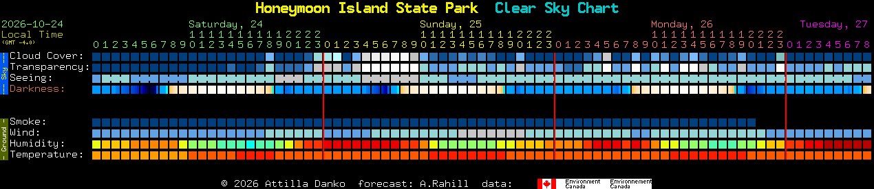 Current forecast for Honeymoon Island State Park Clear Sky Chart
