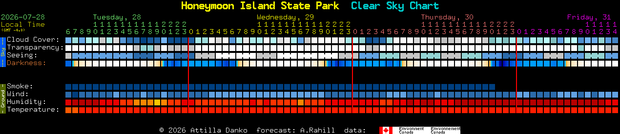 Current forecast for Honeymoon Island State Park Clear Sky Chart