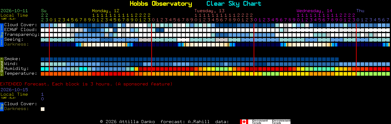 Current forecast for Hobbs Observatory Clear Sky Chart
