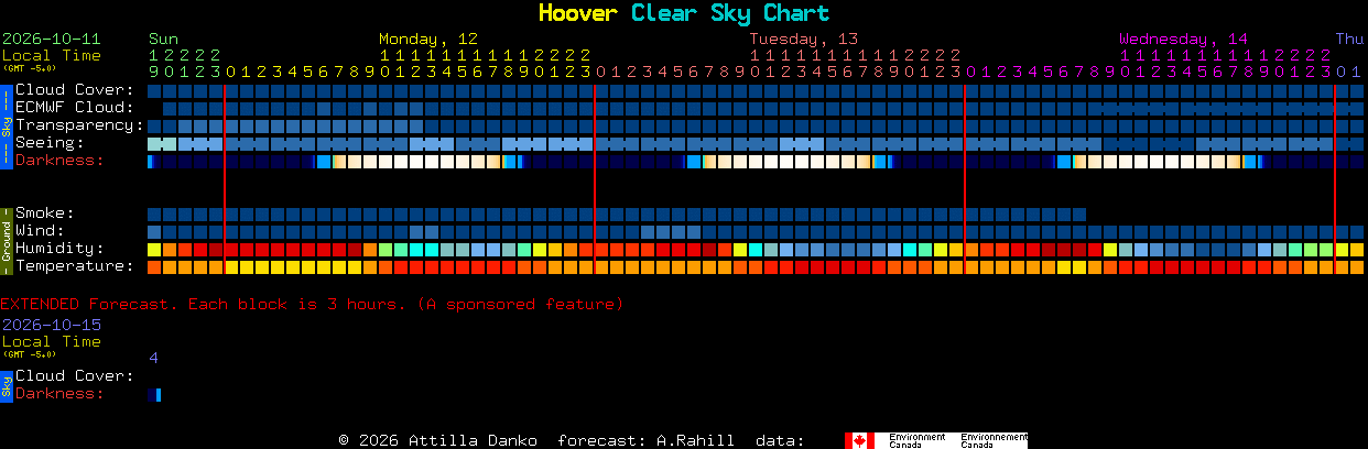 Current forecast for Hoover Clear Sky Chart