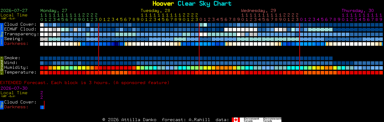Current forecast for Hoover Clear Sky Chart