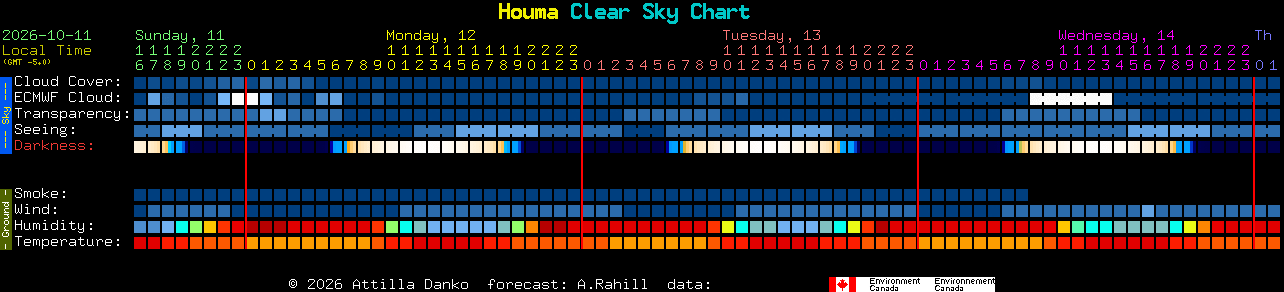 Current forecast for Houma Clear Sky Chart