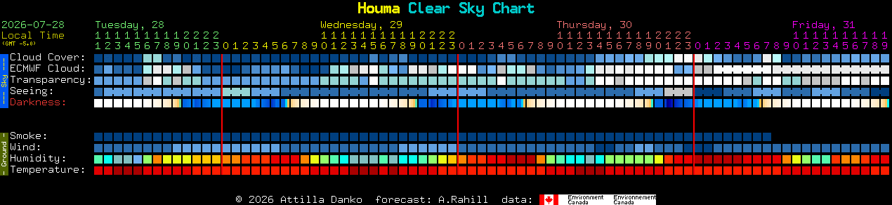 Current forecast for Houma Clear Sky Chart