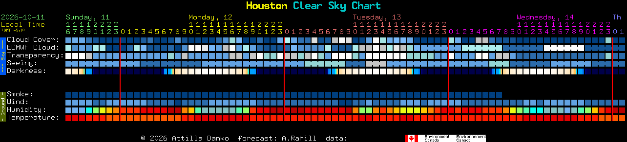 Current forecast for Houston Clear Sky Chart