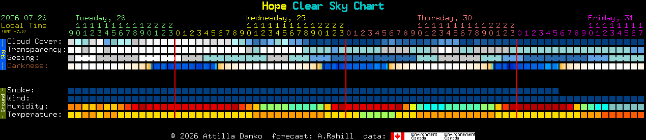 Current forecast for Hope Clear Sky Chart