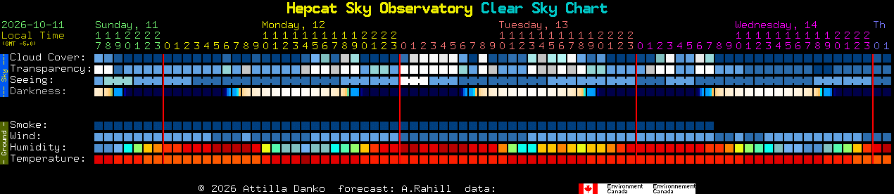 Current forecast for Hepcat Sky Observatory Clear Sky Chart