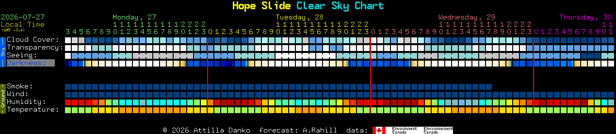 Current forecast for Hope Slide Clear Sky Chart