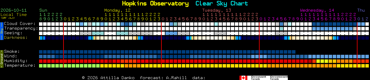Current forecast for Hopkins Observatory Clear Sky Chart