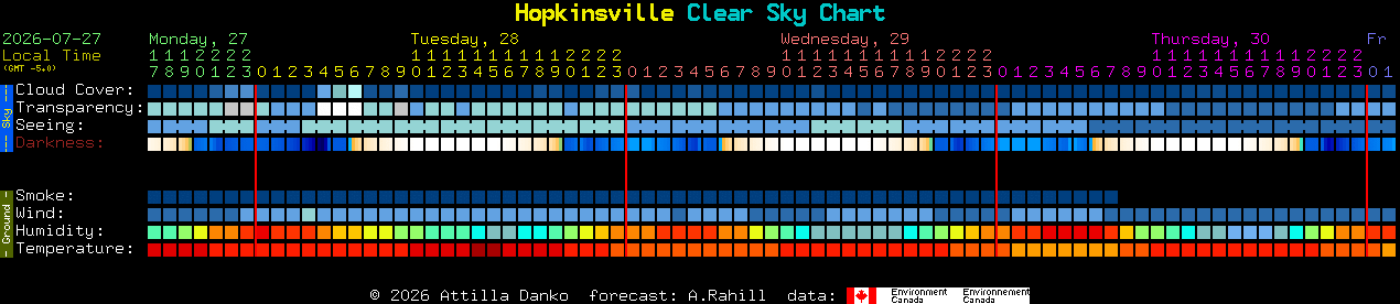Current forecast for Hopkinsville Clear Sky Chart