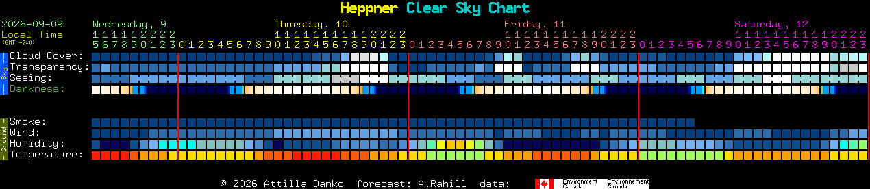 Current forecast for Heppner Clear Sky Chart