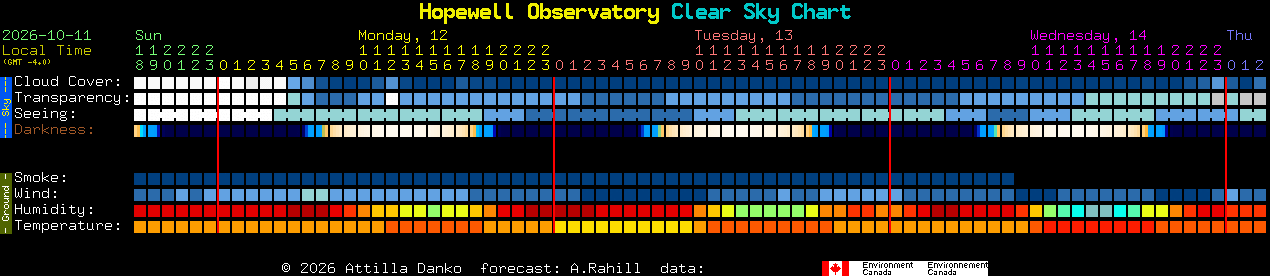 Current forecast for Hopewell Observatory Clear Sky Chart