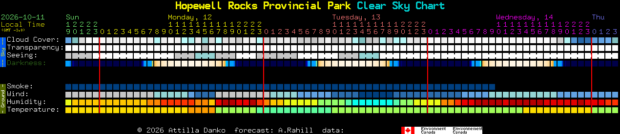 Current forecast for Hopewell Rocks Provincial Park Clear Sky Chart