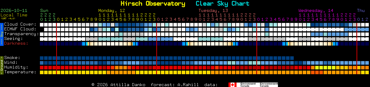 Current forecast for Hirsch Observatory Clear Sky Chart
