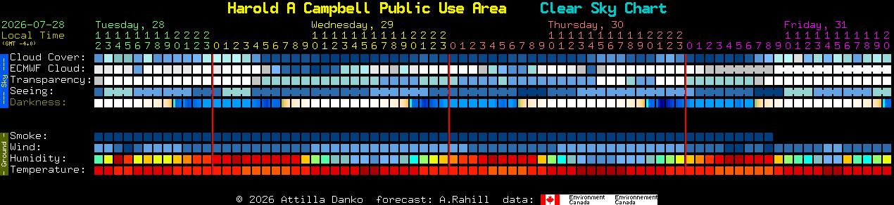Current forecast for Harold A Campbell Public Use Area Clear Sky Chart