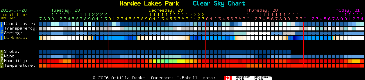 Current forecast for Hardee Lakes Park Clear Sky Chart