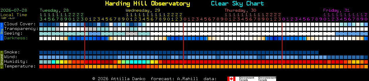Current forecast for Harding Hill Observatory Clear Sky Chart