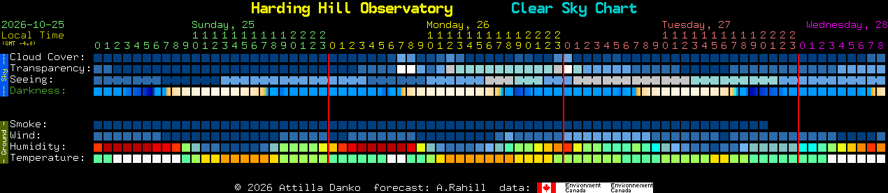 Current forecast for Harding Hill Observatory Clear Sky Chart