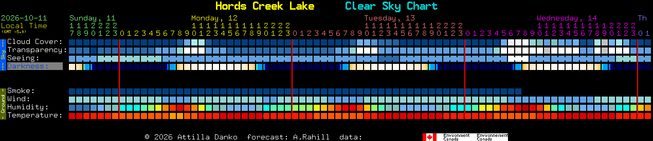 Current forecast for Hords Creek Lake Clear Sky Chart