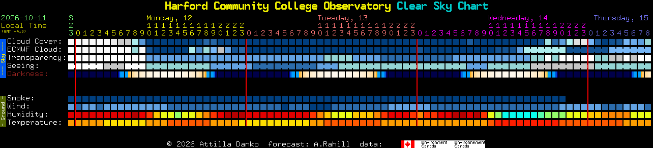 Current forecast for Harford Community College Observatory Clear Sky Chart
