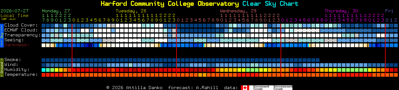 Current forecast for Harford Community College Observatory Clear Sky Chart
