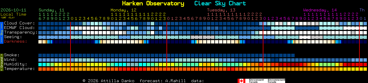 Current forecast for Harken Observatory Clear Sky Chart
