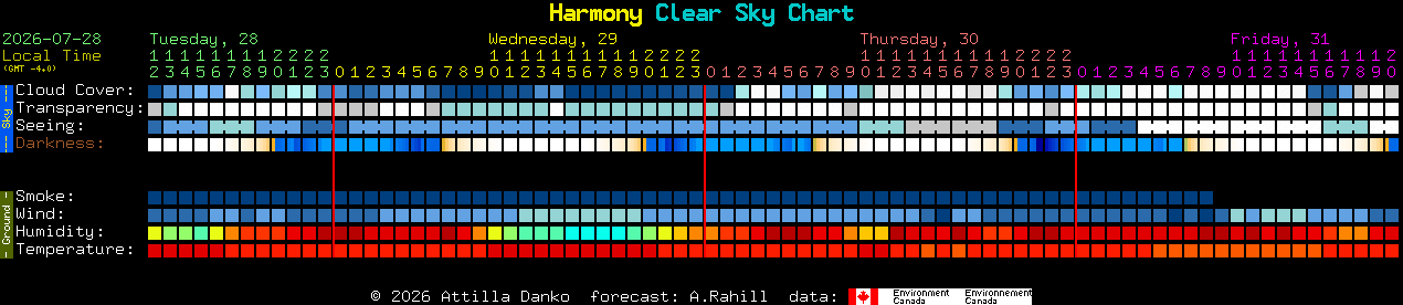 Current forecast for Harmony Clear Sky Chart