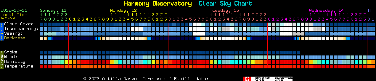 Current forecast for Harmony Observatory Clear Sky Chart