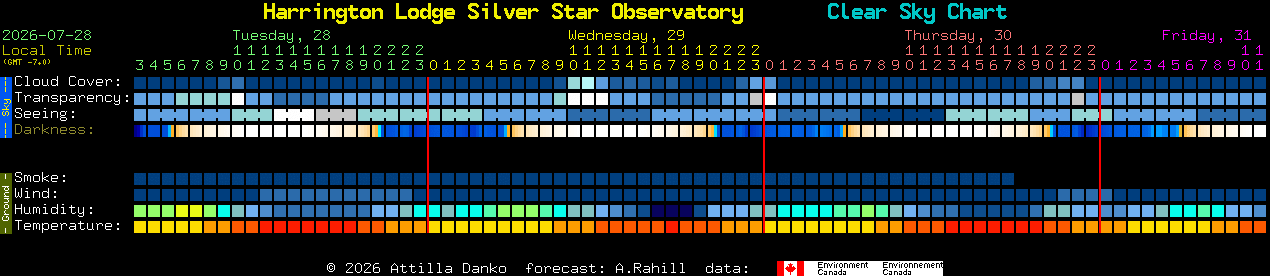 Current forecast for Harrington Lodge Silver Star Observatory Clear Sky Chart