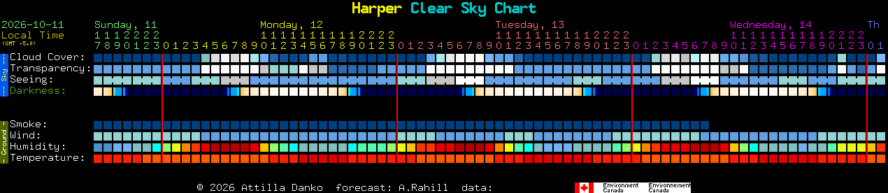 Current forecast for Harper Clear Sky Chart