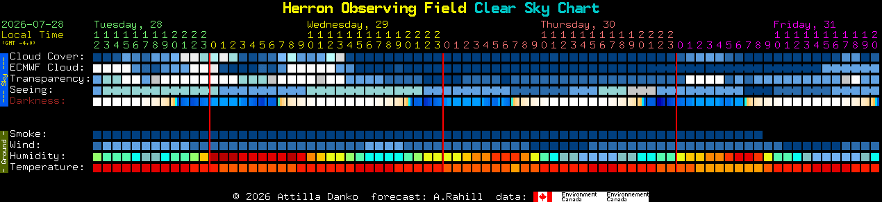 Current forecast for Herron Observing Field Clear Sky Chart