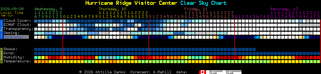 Current forecast for Hurricane Ridge Visitor Center Clear Sky Chart