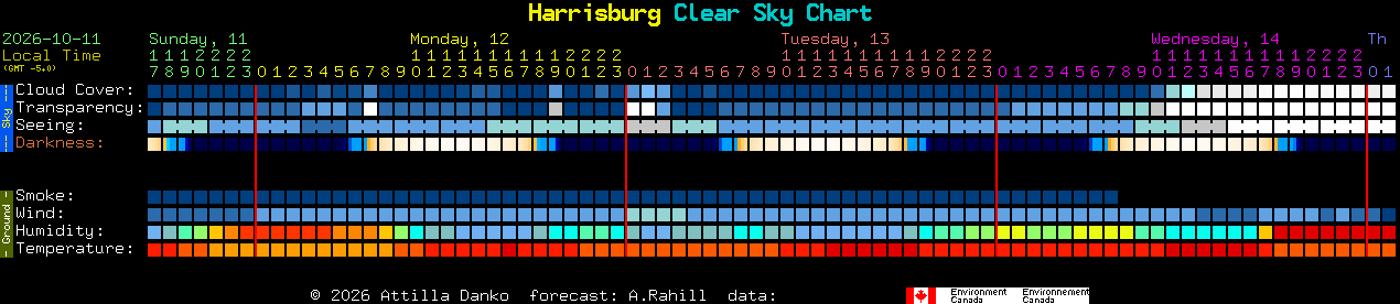 Current forecast for Harrisburg Clear Sky Chart