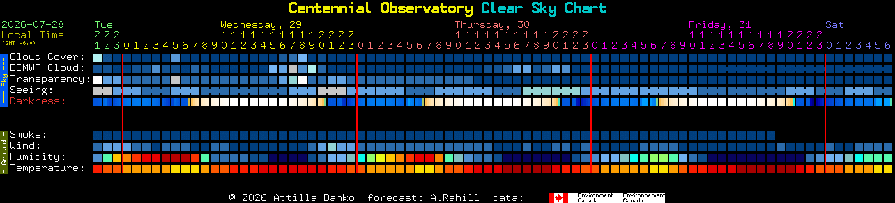 Current forecast for Centennial Observatory Clear Sky Chart