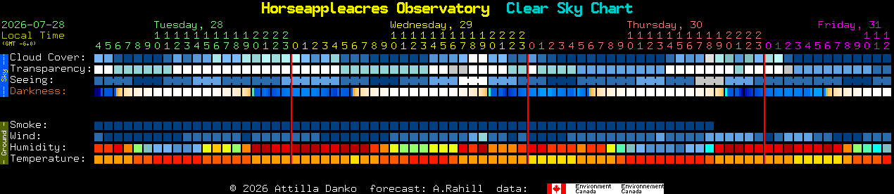 Current forecast for Horseappleacres Observatory Clear Sky Chart