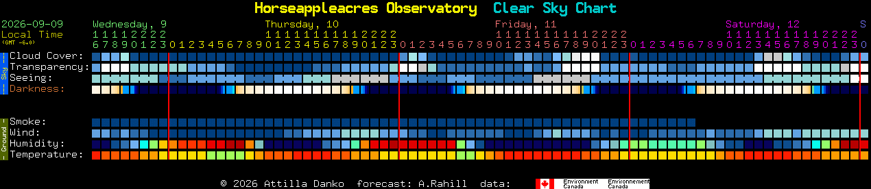 Current forecast for Horseappleacres Observatory Clear Sky Chart