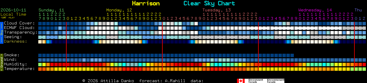 Current forecast for Harrison Clear Sky Chart