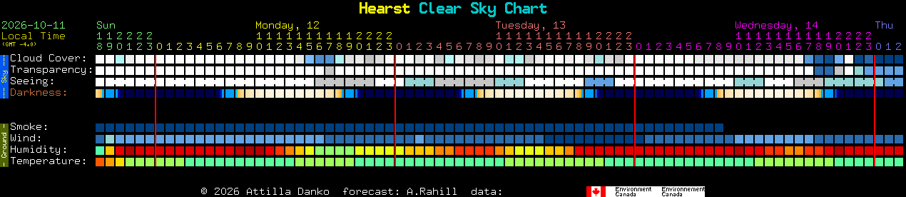 Current forecast for Hearst Clear Sky Chart