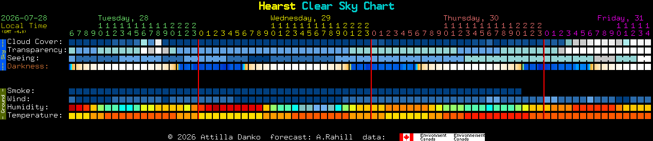 Current forecast for Hearst Clear Sky Chart