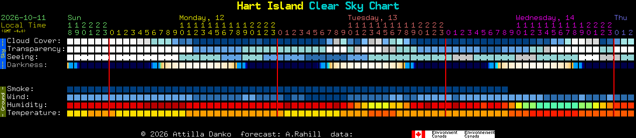 Current forecast for Hart Island Clear Sky Chart