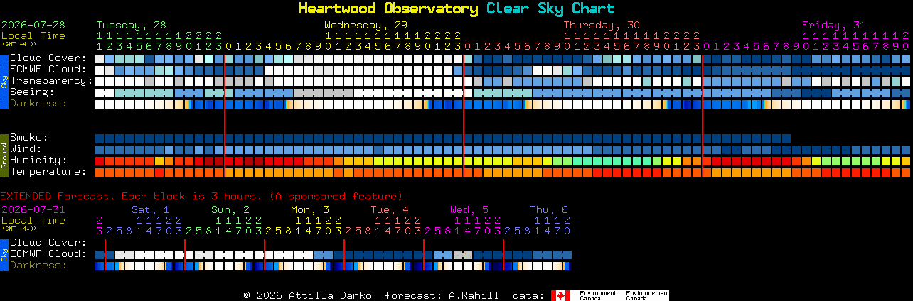 Current forecast for Heartwood Observatory Clear Sky Chart