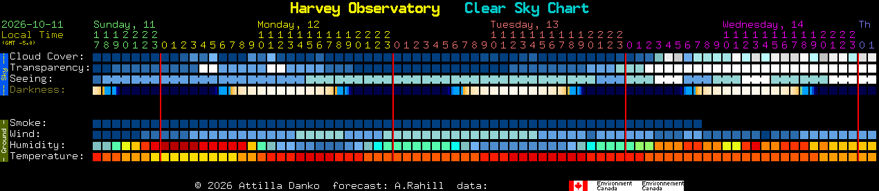 Current forecast for Harvey Observatory Clear Sky Chart